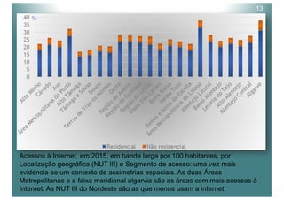 13
Acessos à Internet, em 2015, em banda larga por 100 habitantes, por
Localização geográfica (NUT III) e Segmento de acesso: uma vez mais
evidencia-se um contexto de assimetrias espaciais. As duas Áreas
Metropolitanas e a faixa meridional algarvia são as áreas com mais acessos à
Internet. As NUT III do Nordeste são as que menos usam a internet.
%
 