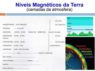 Níveis Magnéticos da Terra
(camadas da atmosfera)
 