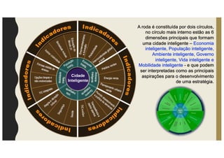 A roda é constituída por dois círculos,
no círculo mais interno estão as 6
dimensões principais que formam
uma cidade inteligente – Economia
inteligente, População inteligente,
Ambiente inteligente, Governo
inteligente, Vida inteligente e
Mobilidade inteligente - e que podem
ser interpretadas como as principais
aspirações para o desenvolvimento
de uma estratégia.
 