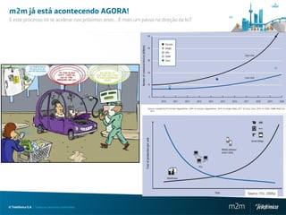m2m já está acontecendo AGORA!
E este processo irá se acelerar nos próximos anos... É mais um passo na direção da IoT




© Telefónica S.A | Todos los derechos reservados                                         m2m
 