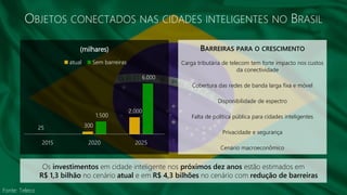 Fonte: Teleco
OBJETOS CONECTADOS NAS CIDADES INTELIGENTES NO BRASIL
25 300
2.000
1.500
6.000
2015 2020 2025
(milhares)
atual Sem barreiras
BARREIRAS PARA O CRESCIMENTO
Carga tributária de telecom tem forte impacto nos custos
da conectividade
Cobertura das redes de banda larga fixa e móvel
Disponibilidade de espectro
Falta de política pública para cidades inteligentes
Privacidade e segurança
Cenário macroeconômico
Os investimentos em cidade inteligente nos próximos dez anos estão estimados em
R$ 1,3 bilhão no cenário atual e em R$ 4,3 bilhões no cenário com redução de barreiras
 