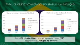 Fonte: Teleco
TOTAL DE OBJETOS CONECTADOS NO BRASIL E SUA EVOLUÇÃO
Entre 100 e 200 milhões de objetos conectados em 2025,
dependendo da redução de barreiras
 