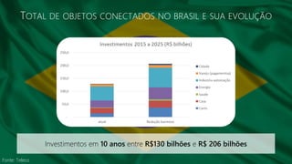 Fonte: Teleco
TOTAL DE OBJETOS CONECTADOS NO BRASIL E SUA EVOLUÇÃO
Investimentos em 10 anos entre R$130 bilhões e R$ 206 bilhões
 