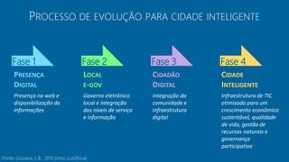 PROCESSO DE EVOLUÇÃO PARA CIDADE INTELIGENTE
Fase 1
PRESENÇA
DIGITAL
Presença na web e
disponibilização de
informações
Fase 2
Governo eletrônico
local e integração
dos níveis de serviço
e informação
LOCAL
E-GOV
Fase 3
CIDADÃO
DIGITAL
Integração da
comunidade e
infraestrutura
digital
Fase 4
CIDADE
INTELIGENTE
Infraestrutura de TIC
otimizada para um
crescimento econômico
sustentável, qualidade
de vida, gestão de
recursos naturais e
governança
participativa
Fonte: Gouveia, L.B., 2015 (Univ. Lusófona)
 