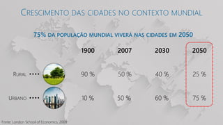 75% DA POPULAÇÃO MUNDIAL VIVERÁ NAS CIDADES EM 2050
Fonte: London School of Economics, 2009
CRESCIMENTO DAS CIDADES NO CONTEXTO MUNDIAL
1900 2007 2030 2050
90 %
10 %
50 %
50 %
40 %
60 %
25 %
75 %
RURAL
URBANO
 