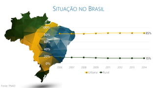 Fonte: PNAD
SITUAÇÃO NO BRASIL
85%
15%
0%
20%
40%
60%
80%
100%
2006 2007 2008 2009 2011 2012 2013 2014
Urbana Rural
 
