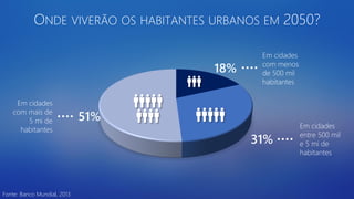 Fonte: Banco Mundial, 2013
ONDE VIVERÃO OS HABITANTES URBANOS EM 2050?
18%
31%
51%
Em cidades
com mais de
5 mi de
habitantes
Em cidades
com menos
de 500 mil
habitantes
Em cidades
entre 500 mil
e 5 mi de
habitantes
 