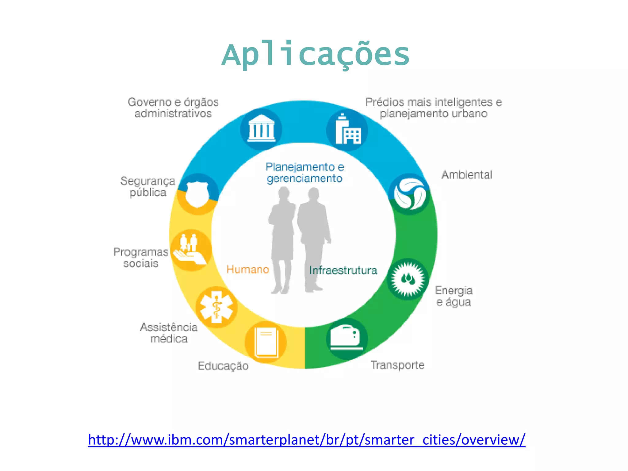http://www.ibm.com/smarterplanet/br/pt/smarter_cities/overview/ Aplicações 