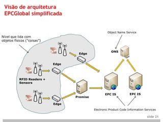 Visão de arquitetura
 EPCGlobal simplificada


                                                       Object Name Service
Nível que lida com
objetos físicos (”coisas”)


                                                          ONS
                                     Edge


                             Edge




           RFID Readers +
           Sensors



                                                     EPC IS            EPC IS
                                    Premise

                             Edge
                                              Electronic Product Code Information Services

                                                                                   slide 21
 