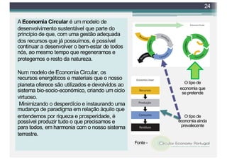 A Economia Circular é um modelo de
desenvolvimento sustentável que parte do
princípio de que, com uma gestão adequada
dos recursos que já possuímos, é possível
continuar a desenvolver o bem-estar de todos
nós, ao mesmo tempo que regeneramos e
protegemos o resto da natureza.
Num modelo de Economia Circular, os
recursos energéticos e materiais que o nosso
planeta oferece são utilizados e devolvidos ao
sistema bio-socio-económico, criando um ciclo
virtuoso.
Minimizando o desperdício e instaurando uma
mudança de paradigma em relação àquilo que
entendemos por riqueza e prosperidade, é
possível produzir tudo o que precisamos e
para todos, em harmonia com o nosso sistema
terrestre.
24
O tipo de
economia que
se pretende
O tipo de
economia ainda
prevalecente
Fonte -
 