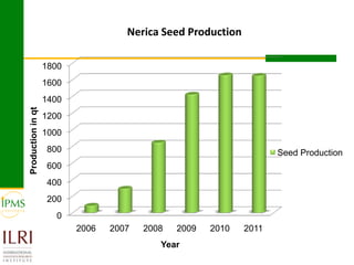 Rice value chain development 2005-2011: IPMS experiences in Fogera pilot learning woreds