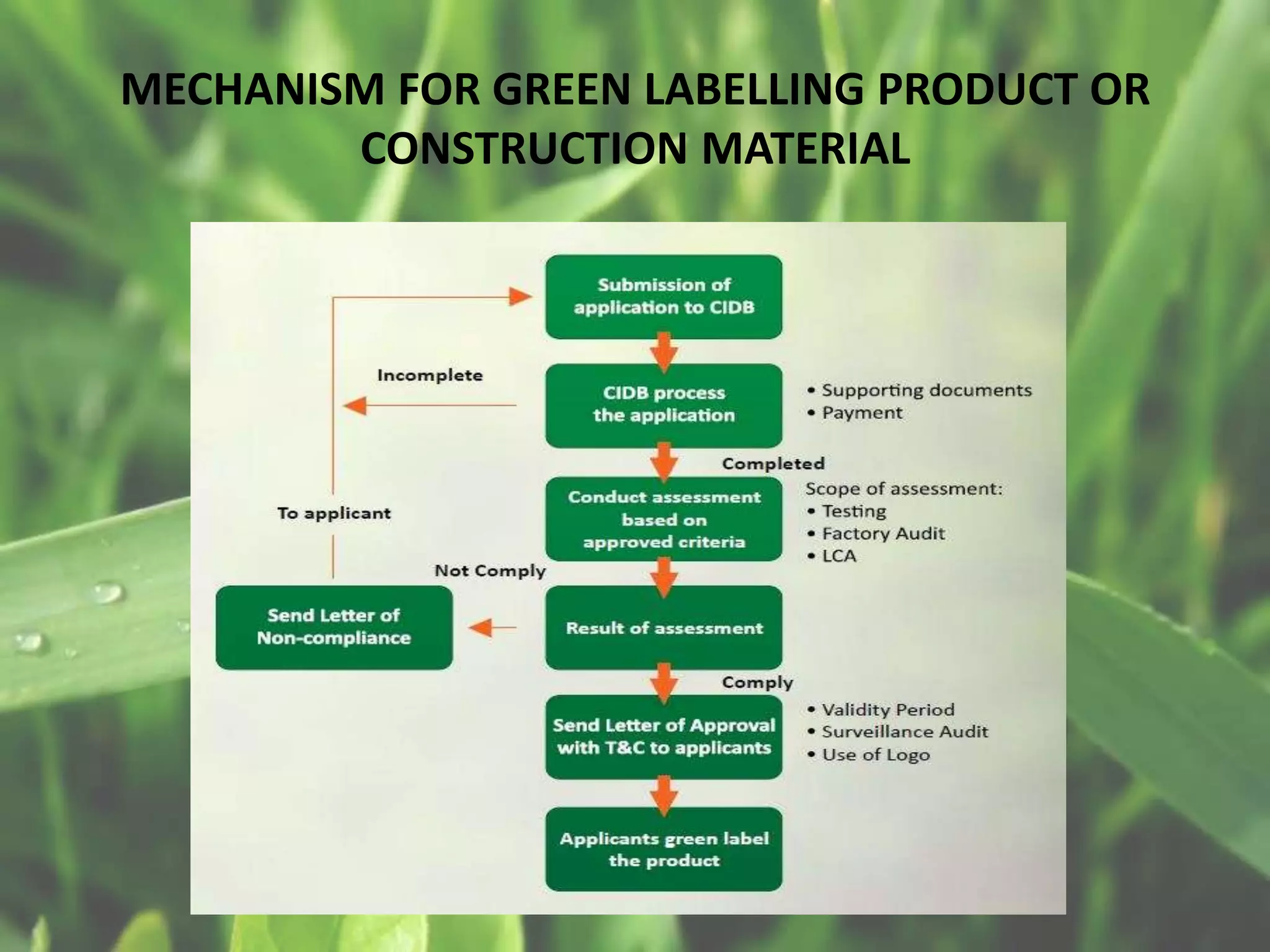 MECHANISM FOR GREEN LABELLING PRODUCT OR
CONSTRUCTION MATERIAL

 