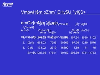 VmbwH$m oZhm` EHy$U ^yI§S> dmQ>[mMm V[oeb A.H«$. VmbwH$m EHy$U dmQ>[ H$amd`mM{  dmQ>[ H$aÊ`mV Amb{b{ j{Ì h{. A§XmO{ ^yYmaH$ j{Ì{ ^yI§S> ^yYmaH$ Ama ^yI§S> h{. Ama 1. R>mU{ 246.03 8036 22193 107.54 3530 11102 2. [Zd{b 668.03 7286 20669 97.26 1210 3576 3. CaU 173.02 2319 16890 1.89 41 75 EHy$U 1087.08 17641 59752 206.69 4781 14753 