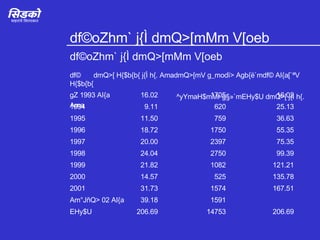 df©oZhm` j{Ì dmQ>[mMm V[oeb df©oZhm` j{Ì dmQ>[mMm V[oeb df© dmQ>[ H{$b{b{ j{Ì h{. Ama dmQ>[mV g_modï> Agb{ë`m df© AI{a[`ªV H{$b{b{  ^yYmaH$mMr g§»`m EHy$U dmQ>[ j{Ì h{. Ama gZ 1993 AI{a 16.02 1705 16.02 1994 9.11 620 25.13 1995 11.50 759 36.63 1996 18.72 1750 55.35 1997 20.00 2397 75.35 1998 24.04 2750 99.39 1999 21.82 1082 121.21 2000 14.57 525 135.78 2001 31.73 1574 167.51 Am°JñQ> 02 AI{a 39.18 1591 EHy$U 206.69 14753 206.69 