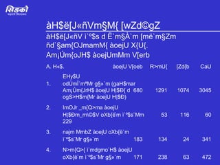 àH$ë[J«ñVm§M{ [wZd©gZ àH$ë[J«ñV ì`º$s d Ë`m§À`m [më`m§Zm ñd`§am{OJmamM{ àoejU X{U{. Am¡Úm{oJH$ àoejUmMm V[erb A. H«$. àoejU V[oeb R>mU{ [Zd{b CaU EHy$U 1. odÚmÏ`mªMr g§»`m (gaH$mar Am¡Úm{JrH$ àoejU H|$Ð{ d 680 1291 1074 3045 ogS>H$m{Mr àoejU H|$Ð) 2. ImOJr _m{Q>ma àoejU H|$Ðm_m\©$V oXb{ë`m ì`º$s¨Mm 53 116 60 229 3. najm MmbZ àoejU oXb{ë`m ì`º$s¨Mr g§»`m 183 134 24 341 4. N>m{Q>{ ì`mdgmo`H$ àoejU oXb{ë`m ì`º$s¨Mr g§»`m 171 238 63 472 EHy$U 1087 1779 1221 4087 