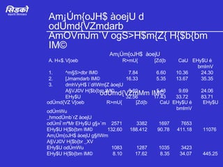 Am¡Úm{oJH$ àoejU d odÚmd{VZmdarb AmOVmJm`V ogS>H$m{Z{ H{$b{bm IM© Am¡Úm{oJH$  àoejU A. H«$. V[oeb R>mU{ [Zd{b CaU EHy$U é  bmImV 1. ^m§S>dbr IM© 7.84 6.60 10.36 24.30 2. [Jmamdarb IM© 16.33 5.35 13.67 35.35 3. dmhVyH$ ì`dñWm[Z àoejU A§VJ©V H{$b{bm IM© 8.89 5.48 9.69 24.06 EHy$U 32.56 17.43 33.72 83.71 odÚmd{VZmMm IM©  odÚmd{VZ V[oeb R>mU{ [Zd{b CaU EHy$U é EHy$U bmImV odÚmWu _hmodÚmb`rZ àoejU odÚmÏ`mªMr EHy$U g§»`m 2571 3382 1697 7653 EHy$U H{$b{bm IM© 132.60 188.412 90.78 411.18 11076 Am¡Úm{oJH$ àoejU g§ñWm A§VJ©V H{$b{br _XV EHy$U odÚmWu 1083 1287 1035 3423 EHy$U H{$b{bm IM© 8.10 17.62 8.35 34.07 445.25 