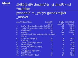 àH$ë[J«ñV JmdmVrb _yi JmdR>mU ^mJmbm [waodb{ë`m _yb^yV gwodYm§Mr _mohVr . gwodYm§Mm V[oeb Jmdm§Mr EHy$U EHy$U IM©   g§»`m gwodYm é (bmImV) 1. àmWo_H$ emi{gmR>r Im{ë`m ]m§YU{ 57 467 116.57 2. _mÜ`o_H$ emi{gmR>r Im{ë`m ]m§YU{ 12 72 32.72 3. añV{ XwéñVr 40 41 117.00 4. em¡Mmb` 56 244 217.43 5. o[Ê`mÀ`m [mÊ`mMr [mB©[bmB©Z Q>mH$U{ 45 50 256.20 6. g_mO_§oXa ]m§YU{ 16 16 54.57 7. ñ_emZ^y_r 33 36 57.11 8. _ohbm _§S>i d A§JUdmS>r 1 1 7.59 9. oH«$S>m§JU{ 5 5 19.78 10. àmWo_H$ Amam{½` H|$Ð{ 1 1 0.60 11. JQ>ma{ 17 17 34.99 12. J«m_[§Mm`V H$m`m©b` 4 4 5.70 13. ]m§YXwéñVr 12 12 53.14 14. Jm§dVi{ XwéñV H$aU{ 24 24 46.65 1022.55 