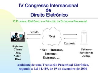 IV Congresso InternacionalIV Congresso Internacional
dede
Direito EletrônicoDireito Eletrônico
Software-
Cliente
(Juiz,
Autor,
Réu)
Software-
Servidor da
Justiça
*Net
Pedido
Resposta
Ambiente de uma Transação Processual Eletrônica,
segundo a Lei 11.419, de 19 de dezembro de 2006
*Net →Intranet,
Internet,
Extranet, ...
O Processo Eletrônico e o Princípio da Economia Processual
 