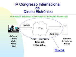 IV Congresso InternacionalIV Congresso Internacional
dede
Direito EletrônicoDireito Eletrônico
Software-
Cliente
(Juiz,
Autor,
Réu)
Software-
Servidor da
Justiça
*Net
Pedido
Resposta
*Net →Intranet,
Internet,
Extranet, ...
O Processo Eletrônico e o Princípio da Economia Processual
fluxos
 