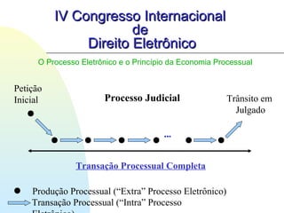 IV Congresso InternacionalIV Congresso Internacional
dede
Direito EletrônicoDireito Eletrônico
O Processo Eletrônico e o Princípio da Economia Processual
Petição
Inicial Trânsito em
Julgado
Processo Judicial
Transação Processual Completa
Produção Processual (“Extra” Processo Eletrônico)
...
Transação Processual (“Intra” Processo
 