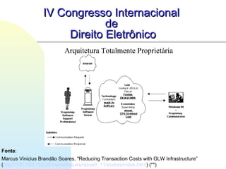 IV Congresso InternacionalIV Congresso Internacional
dede
Direito EletrônicoDireito Eletrônico
Fonte:
Marcus Vinicius Brandão Soares, "Reducing Transaction Costs with GLW Infrastructure”
(http://131.193.153.231/www/issues/issue9_11/soares/index.html) (**)
Arquitetura Totalmente Proprietária
 