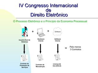 IV Congresso InternacionalIV Congresso Internacional
dede
Direito EletrônicoDireito Eletrônico
O Processo Eletrônico e o Princípio da Economia Processual
Usuário-final de
Sistemas
Software+ +
Hardware
Cliente
Software
Cliente
Contrato de
Prestação de
Serviços
Contrato de
Manutenção
Licença de
Uso (EULA)
= Pelo menos
3 Contratos
 