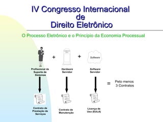 IV Congresso InternacionalIV Congresso Internacional
dede
Direito EletrônicoDireito Eletrônico
O Processo Eletrônico e o Princípio da Economia Processual
Profissional de
Suporte de
Sistemas
Software+ +
Hardware
Servidor
Software
Servidor
Contrato de
Prestação de
Serviços
Contrato de
Manutenção
Licença de
Uso (EULA)
= Pelo menos
3 Contratos
 