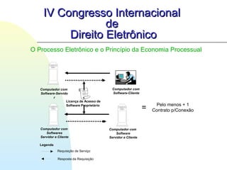 IV Congresso InternacionalIV Congresso Internacional
dede
Direito EletrônicoDireito Eletrônico
O Processo Eletrônico e o Princípio da Economia Processual
Computador com
Software-Cliente
Computador com
Software-Servido
r
Computador com
Softwares
Servidor e Cliente
Legenda
Requisição de Serviço
Resposta da Requisição
Computador com
Software
Servidor e Cliente
Licença de Acesso de
Software Proprietário
= Pelo menos + 1
Contrato p/Conexão
 