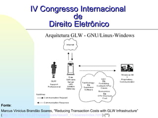 IV Congresso InternacionalIV Congresso Internacional
dede
Direito EletrônicoDireito Eletrônico
Fonte:
Marcus Vinicius Brandão Soares, "Reducing Transaction Costs with GLW Infrastructure”
(http://131.193.153.231/www/issues/issue9_11/soares/index.html) (**)
Arquitetura GLW - GNU/Linux-Windows
 