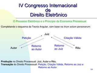 IV Congresso InternacionalIV Congresso Internacional
dede
Direito EletrônicoDireito Eletrônico
JuizJuiz
AutorAutor RéuRéu
Produção no Direito Processual: Juiz, Autor e Réu.Juiz, Autor e Réu.
Transação do Direito Processual: Petição, Citação Válida, Retorno ao Juiz e
Retorno ao Autor.
Completando o esquema da Teoria Angular, com base na trium actum personarum:
04
Petição Citação Válida
Retorno
ao Juiz
Retorno
ao Autor
O Processo Eletrônico e o Princípio da Economia Processual
 