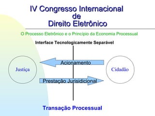 IV Congresso InternacionalIV Congresso Internacional
dede
Direito EletrônicoDireito Eletrônico
O Processo Eletrônico e o Princípio da Economia Processual
Prestação Jurisidicional
Interface Tecnologicamente Separável
CidadãoJustiça
Acionamento
Transação Processual
 
