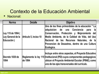 Contexto de la Educación Ambiental
 Nacional:
Norma Detalle Objetivo
Ley 115 de 1994 (
Ley General de la
Educaciòn )
Articulo 5, inciso 10
Uno de los fines primordiales de la educaciòn " La
adquisicion de una Conciencia para la
Conservaciòn, Protecciòn y Mejoramiento del
Medio Ambiente, de la Calidad de Vida, del Uso
Racional de los Recursos Naturales, de la
Prevencion de Desastres, dentro de una Cultura
Ecologica.
Decreto 1830 de
1994
Reglamenta la ley 115
de 1994
Incluye entre otros aspectos, el Proyecto Educativo
Institucional (PEI) cuyos componentes pedagogicos
ubican el Proyecto Ambiental Escolar (PRAE), como
uno de los ejes transversales del curriculo.
 
