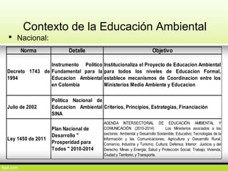 Contexto de la Educación Ambiental
 Nacional:
Norma Detalle Objetivo
Decreto 1743 de
1994
Instrumento Politico
Fundamental para la
Educacion Ambiental
en Colombia
Institucionaliza el Proyecto de Educacion Ambiental
para todos los niveles de Educacion Formal,
establece mecanismos de Coordinacion entre los
Ministerios Medio Ambiente y Educacion
Julio de 2002
Politica Nacional de
Educacion Ambiental
SINA
Criterios, Principios, Estrategias, Financiaciòn
Ley 1450 de 2011
Plan Nacional de
Desarrollo "
Prosperidad para
Todos " 2010-2014
AGENDA INTERSECTORIAL DE EDUCACIÓN AMBIENTAL Y
COMUNICACIÓN (2010-2014) Los Ministerios asociados a los
sectores: Ambiental y Desarrollo Sostenible; Educativo; Tecnologías de la
Información y las Comunicaciones; Agricultura y Desarrollo Rural;
Comercio, Industria y Turismo; Cultura; Defensa; Interior; Justicia y del
Derecho; Minas y Energía; Salud y Protección Social; Trabajo; Vivienda,
Ciudad y Territorio; y Transporte.
 