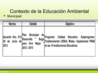 Contexto de la Educación Ambiental
 Municipal:
Norma Detalle Objetivo
Acuerdo Nro. 013
29 de Junio de
2012
Plan Municipal de
Desarrollo " Buga
para Vivir Mejor "
2012 -2015
Programa: Calidad Educativa; Subprograma:
Fortalecimeinto CIDEA; Metas: Implementar PRAE
en las 14 Instituciones Educativas
 