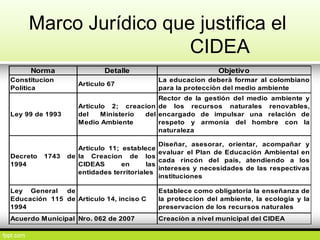 Marco Jurídico que justifica el
CIDEA
Norma Detalle Objetivo
Constitucion
Politica
Articulo 67
La educacion deberà formar al colombiano
para la protecciòn del medio ambiente
Ley 99 de 1993
Articulo 2; creacion
del Ministerio del
Medio Ambiente
Rector de la gestión del medio ambiente y
de los recursos naturales renovables,
encargado de impulsar una relación de
respeto y armonía del hombre con la
naturaleza
Decreto 1743 de
1994
Articulo 11; establece
la Creacion de los
CIDEAS en las
entidades territoriales
Diseñar, asesorar, orientar, acompañar y
evaluar el Plan de Educación Ambiental en
cada rincón del país, atendiendo a los
intereses y necesidades de las respectivas
instituciones
Ley General de
Educación 115 de
1994
Articulo 14, inciso C
Establece como obligatoria la enseñanza de
la proteccion del ambiente, la ecologia y la
preservacion de los recursos naturales
Acuerdo Municipal Nro. 062 de 2007 Creaciòn a nivel municipal del CIDEA
 
