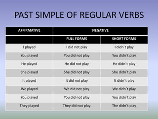PAST SIMPLE OF REGULAR VERBS
AFFIRMATIVE                        NEGATIVE

                 FULL FORMS                   SH...