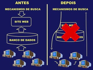 MECANISMOS DE BUSCA
SITE WEB
BANCO DE DADOS
MECANISMOS DE BUSCA
SITE WEB
BANCO DE DADOS
ANTES DEPOIS
 