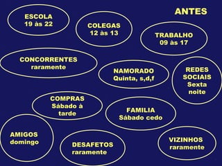 ESCOLA
19 às 22
TRABALHO
09 às 17
REDES
SOCIAIS
Sexta
noite
AMIGOS
domingo VIZINHOS
raramente
FAMILIA
Sábado cedo
CONCORRENTES
raramente
COLEGAS
12 às 13
DESAFETOS
raramente
NAMORADO
Quinta, s,d,f
COMPRAS
Sábado à
tarde
ANTES
 