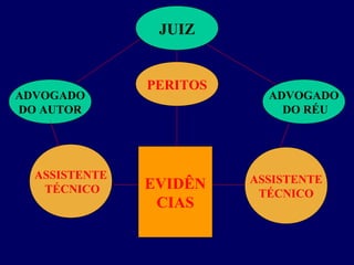 JUIZ
ADVOGADO
DO AUTOR
ADVOGADO
DO RÉU
PERITOS
ASSISTENTE
TÉCNICO
ASSISTENTE
TÉCNICO
EVIDÊN
CIAS
 