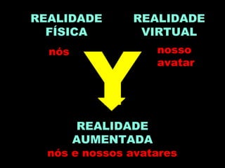 REALIDADE
FÍSICA
REALIDADE
AUMENTADA
REALIDADE
VIRTUAL
Y
nós nosso
avatar
nós e nossos avatares
 