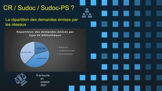 CR / Sudoc / Sudoc-PS ?
La répartition des demandes émises par
les réseaux
À la louche
en
octobre
2021
 