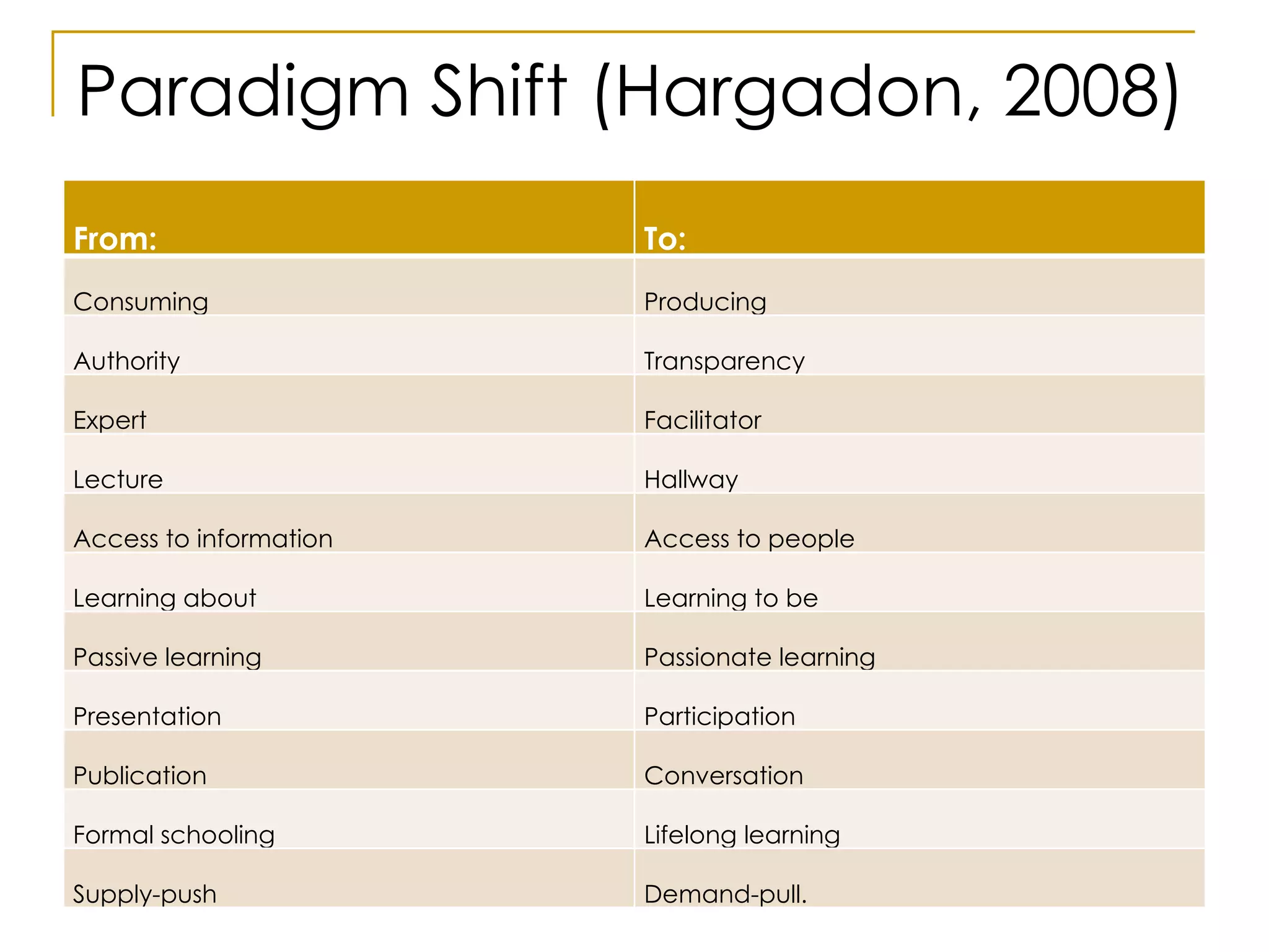 Paradigm Shift (Hargadon, 2008) From: To: Consuming Producing Authority Transparency Expert Facilitator Lecture Hallway Access to information Access to people Learning about Learning to be Passive learning Passionate learning Presentation Participation Publication Conversation Formal schooling Lifelong learning Supply-push Demand-pull. 