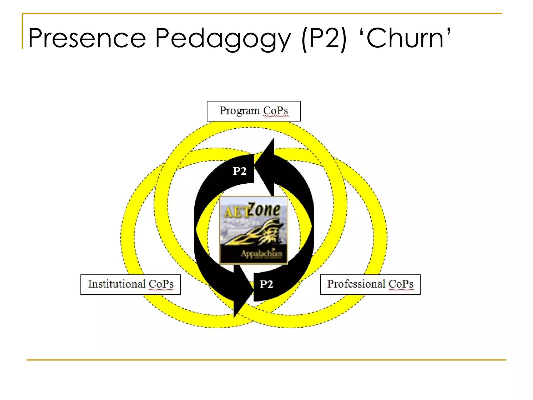 Presence Pedagogy (P2) ‘Churn’ 