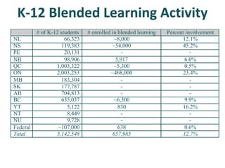K-12 Blended Learning Activity
# students engaged in blended learning
2014-15 2015-16 2016-17
NL 9360* 10,905* ~8,000*
NS ...