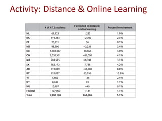 Activity: Distance & Online Learning
 