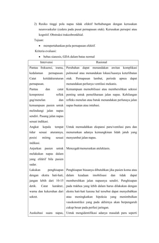 2) Resiko tinggi pola napas tidak efektif berhubungan dengan kerusakan
          neurovaskuler (cedera pada pusat pernapasan otak). Kerusakan persepsi atau
          kognitif. Obstruksi trakeobronkhial.
    Tujuan:
              mempertahankan pola pernapasan efektif.
    Kriteria evaluasi:
              bebas sianosis, GDA dalam batas normal
            Intervensi                                     Rasional
Pantau frekuensi, irama, Perubahan             dapat   menandakan         awitan   komplikasi
kedalaman           pernapasan. pulmonal atau menandakan lokasi/luasnya keterlibatan
Catat         ketidakteraturan otak.      Pernapasan     lambat,       periode   apnea   dapat
pernapasan.                        menandakan perlunya ventilasi mekanis.
Pantau          dan         catat Kemampuan memobilisasi atau membersihkan sekresi
kompetensi                 reflek penting untuk pemeliharaan jalan napas. Kehilangan
gag/menelan                  dan refleks menelan atau batuk menandakan perlunaya jalan
kemampuan pasien untuk napas buatan atau intubasi.
melindungi         jalan   napas
sendiri. Pasang jalan napas
sesuai indikasi.
Angkat        kepala       tempat Untuk memudahkan ekspansi paru/ventilasi paru dan
tidur     sesuai      aturannya, menurunkan adanya kemungkinan lidah jatuh yang
posisi       miirng        sesuai menyumbat jalan napas.
indikasi.
Anjurkan       pasien      untuk Mencegah/menurunkan atelektasis.
melakukan napas dalam
yang efektif bila pasien
sadar.
Lakukan             penghisapan Penghisapan biasanya dibutuhkan jika pasien koma atau
dengan       ekstra    hati-hati, dalam     keadaan      imobilisasi      dan    tidak   dapat
jangan lebih dari 10-15 membersihkan jalan napasnya sendiri. Penghisapan
detik.      Catat      karakter, pada trakhea yang lebih dalam harus dilakukan dengan
warna dan kekeruhan dari ekstra hati-hati karena hal tersebut dapat menyebabkan
sekret.                            atau   meningkatkan     hipoksia      yang    menimbulkan
                                   vasokonstriksi yang pada akhirnya akan berpengaruh
                                   cukup besar pada perfusi jaringan.
Auskultasi suara napas, Untuk mengidentifikasi adanya masalah paru seperti
 