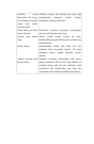 perhatikan           daerah atelektasis, kongesti, atau obstruksi jalan napas yang
hipoventilasi dan adanya membahayakan               oksigenasi       cerebral         dan/atau
suara tambahan yang tidak menandakan terjadinya infeksi paru.
normal     misal:    ronkhi,
wheezing, krekel.
Pantau analisa gas darah, Menentukan kecukupan pernapasan, keseimbangan
tekanan oksimetri              asam basa dan kebutuhan akan terapi.
Lakukan ronsen thoraks Melihat            kembali     keadaan    ventilasi      dan     tanda-
ulang.                         tandakomplikasi yang berkembang misal: atelektasi atau
                               bronkopneumoni.
Berikan oksigen.               Memaksimalkan        oksigen   pada    darah     arteri    dan
                               membantu dalam pencegahan hipoksia. Jika pusat
                               pernapasan tertekan, mungkin diperlukan ventilasi
                               mekanik.
Lakukan fisioterapi dada Walaupun merupakan kontraindikasi pada pasien
jika ada indikasi.             dengan peningkatan TIK fase akut tetapi tindakan ini
                               seringkali berguna pada fase akut rehabilitasi untuk
                               memobilisasi dan membersihkan jalan napas dan
                               menurunkan resiko atelektasis/komplikasi paru lainnya.
 