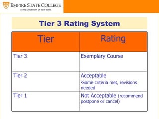 Tier 3 Rating System

         Tier                Rating
Tier 3             Exemplary Course


Tier 2             Acceptable
                   Some criteria met, revisions
                   needed
Tier 1             Not Acceptable (recommend
                   postpone or cancel)
 