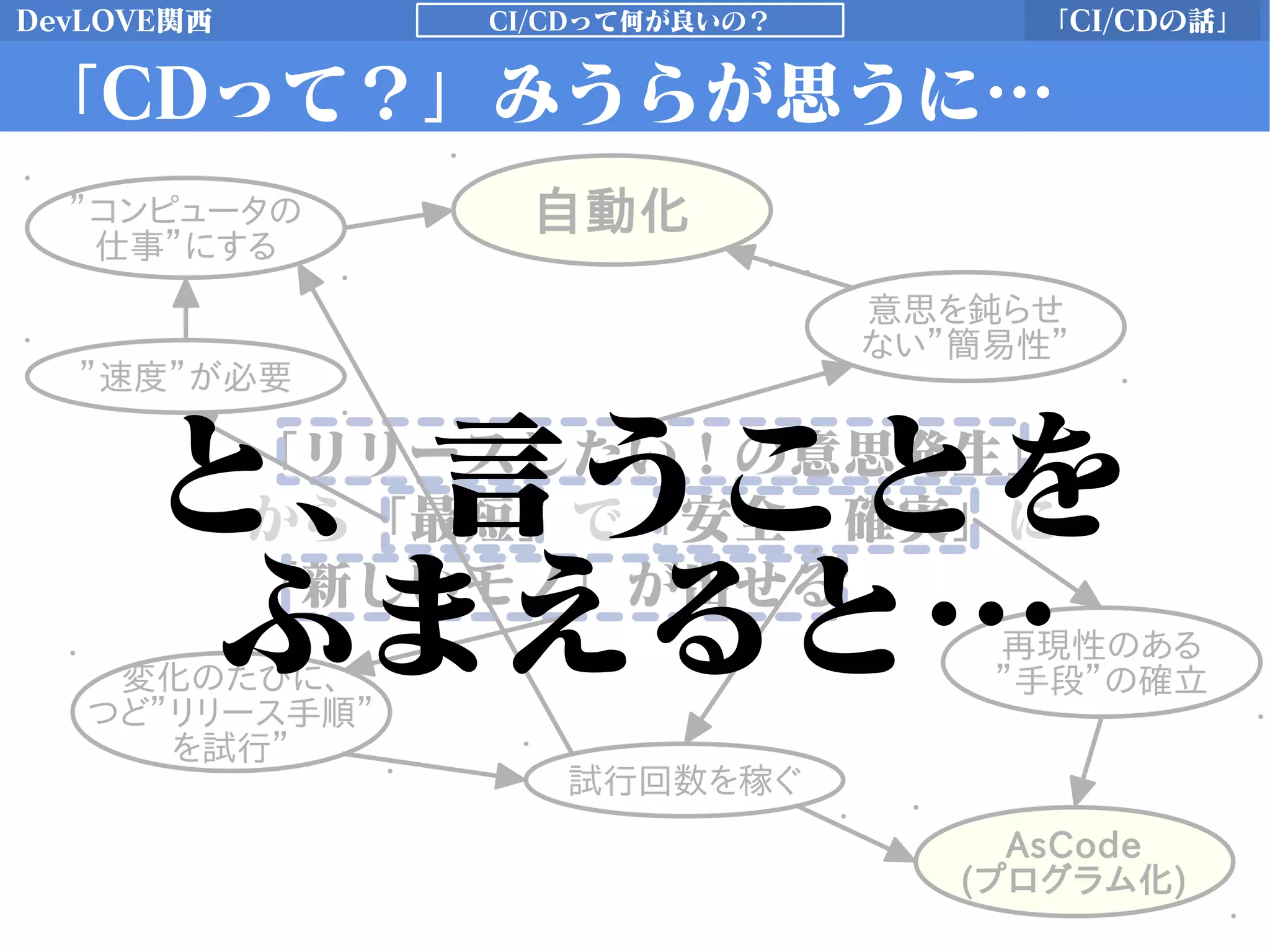 DevLOVE関西 「CI/CDの話」CI/CDって何が良いの？
「CDって？」みうらが思うに…
「リリースしたい！の意思発生」
から「最短」で「安全・確実」に
「新しいモノ」が出せる
意思を鈍らせ
ない”簡易性”
自動化
”速度”が必要
”コンピュータの
仕事”にする
再現性のある
”手段”の確立
試行回数を稼ぐ
AsCode
(プログラム化)
変化のたびに、
つど”リリース手順”
を試行”
と、言うことを
ふまえると…
 
