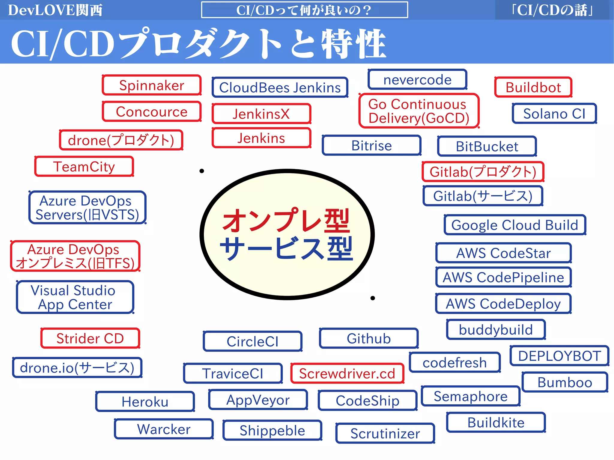 DevLOVE関西 「CI/CDの話」CI/CDって何が良いの？
CI/CDプロダクトと特性
Jenkins
CloudBees Jenkins
JenkinsX
Azure DevOps
Servers(旧VSTS)
Azure DevOps
オンプレミス(旧TFS)
Visual Studio
App Center
TeamCity
drone(プロダクト)
Concource
Strider CD
Buildbot
Go Continuous
Delivery(GoCD)
CircleCI
TraviceCI
Warcker
AppVeyor
Scrutinizer
ｄrone.io(サービス)
CodeShip
Shippeble
Solano CI
Screwdriver.cd
Semaphore
DEPLOYBOT
Buildkite
Github
Gitlab(プロダクト)
Gitlab(サービス)
BitBucket
Heroku
Bumboo
Bitrise
buddybuild
nevercode
AWS CodeStar
AWS CodePipeline
AWS CodeDeploy
Google Cloud Build
codefresh
Spinnaker
オンプレ型
サービス型
 
